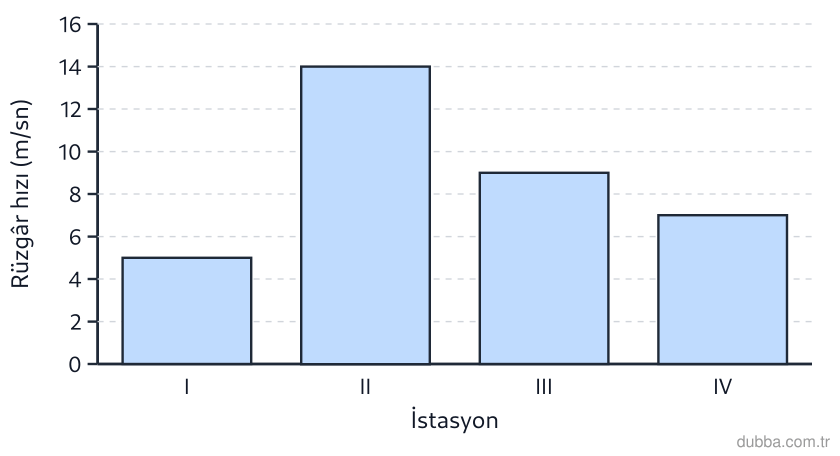 Coğrafya — Doğal Sistemler ve Süreçler ünitesi: Sütun grafiği, Edirne (I), Kayseri (II), Aydın (III) ve Artvin (IV) istasyonlarında aynı saatte