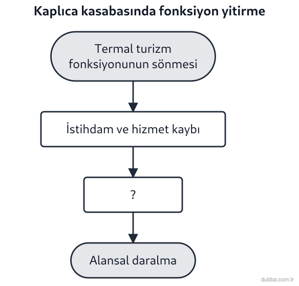 Coğrafya — Beşerî Sistemler ve Süreçler ünitesi: Afyonkarahisar yakınındaki bir kaplıca kasabasında termal turizmin durması akışta gösterilmişti