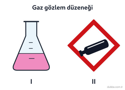 Kimya — Etkileşim ünitesi: Şekildeki I düzeneğinde erlenin ağzına elastik balon takılmıştır. Kapta gaz üreten bir kimyasal
