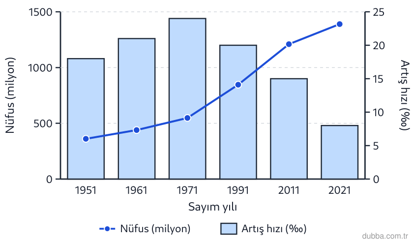 Coğrafya — Beşerî Sistemler ve Süreçler ünitesi: Hindistan’ın sayım yıllarına ait nüfus miktarı (çizgi) ile yıllık artış hızı (sütun) aynı grafi