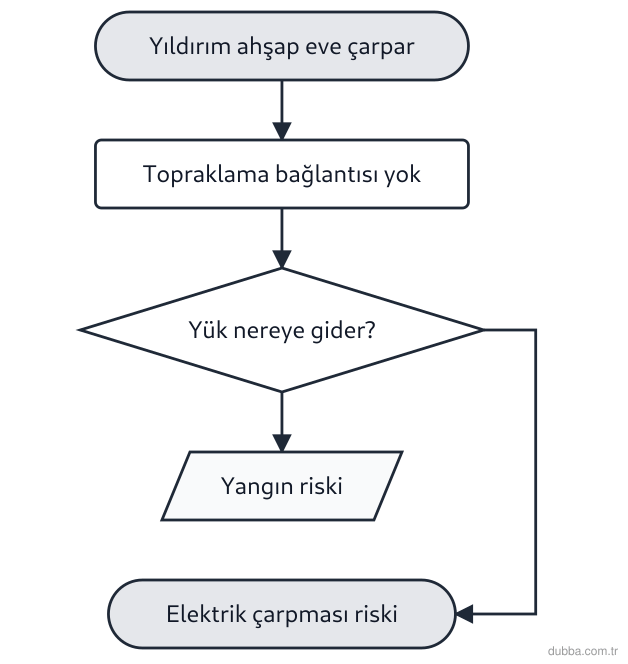 Fizik — Elektrik ünitesi: Şema, topraklama bağlantısı yapılmamış bir ahşap çiftlik evine yıldırım düşmesi sonrasında gerç
