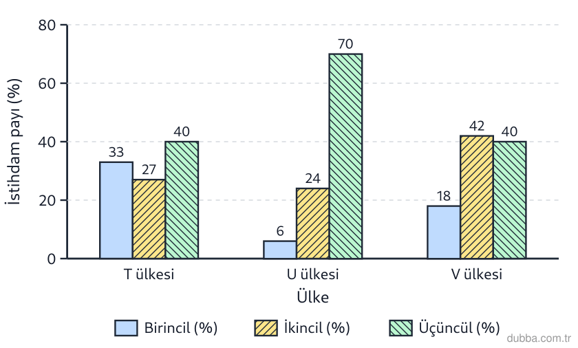 Coğrafya — Ekonomik Faaliyetler ve Etkileri ünitesi: Çalışan nüfusun sektörel dağılımını gösteren grafiğe göre hizmet sektörü payı en yüksek olan ül