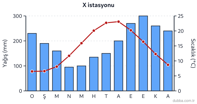 Coğrafya — Doğal Sistemler ve Süreçler ünitesi: X istasyonuna ait klimograma göre bu yerde Türkiye’deki üç büyük iklim türünden hangisi etkilid