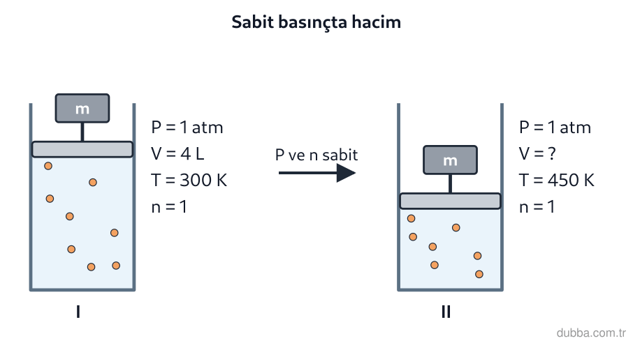 Kimya — Etkileşim ünitesi: Şekilde n ve P sabitken gaz 300 K’den 450 K’e ısıtılıyor. I. paneldeki hacim 4 L ise II. paneld