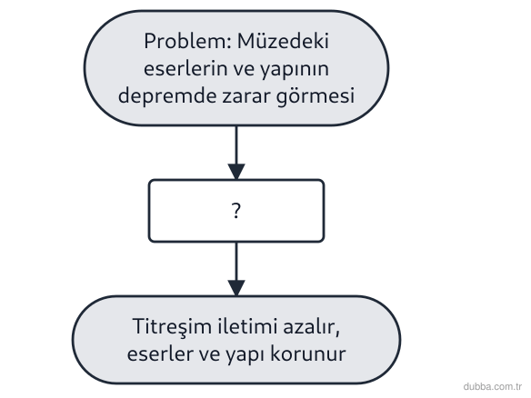 Fizik — Dalgalar ünitesi: Akış, deprem riski yüksek bir bölgedeki müze binası için tasarlanan STEM modelinin aşamalarını 