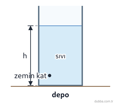 Fizik — Akışkanlar ünitesi: Şekildeki hastane su deposundan beslenen binada depodaki su, aynı yükseklikte alkol ile değişti