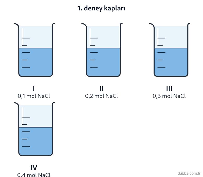 Kimya — Çeşitlilik ünitesi: 1. deneyde eşit kütleli suda 0,1; 0,2; 0,3; 0,4 mol NaCl kullanılmıştır. Bu deneyde bağımsız de