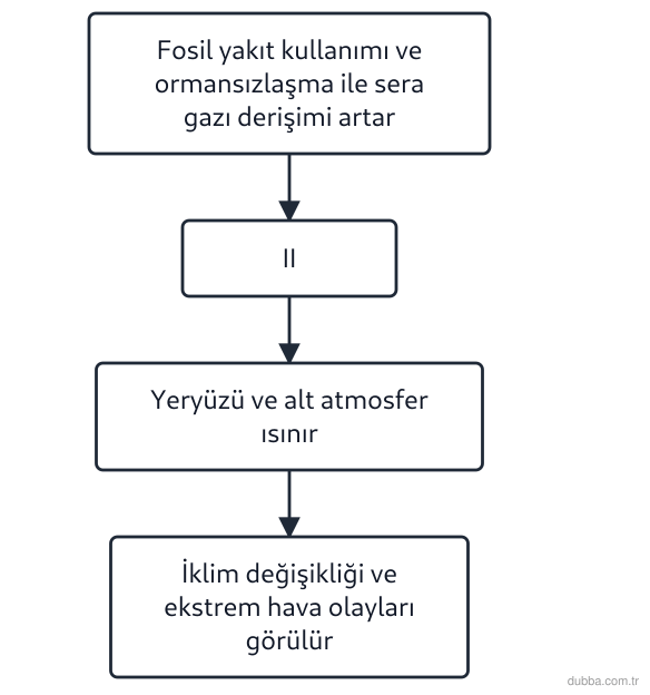 Kimya — Sürdürülebilirlik ünitesi: Akış şemasındaki II. adımda gerçekleşen olay yanlış açıklanan seçenek hangisidir?