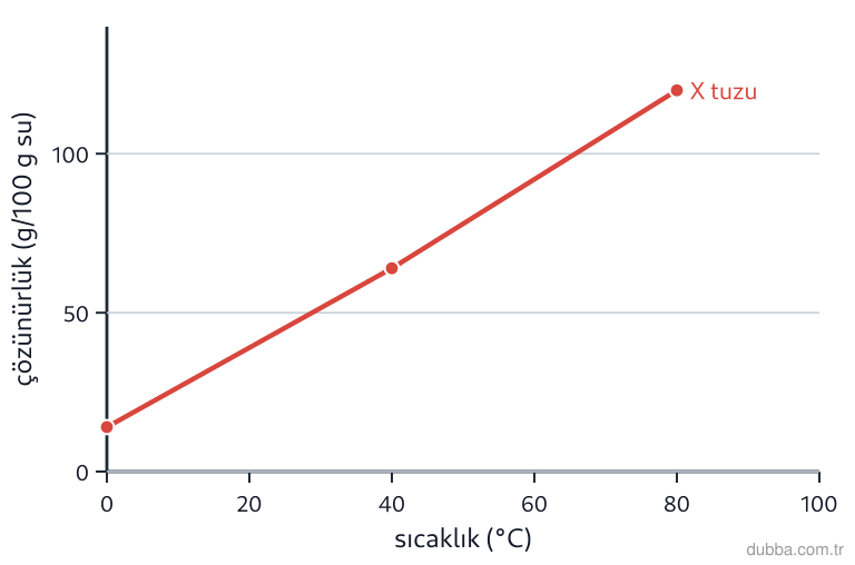 Kimya — Çeşitlilik ünitesi: Grafikteki X tuzu eğrisine göre 40 °C'de 50 g suda doymuş çözelti elde etmek için kaç gram X ge