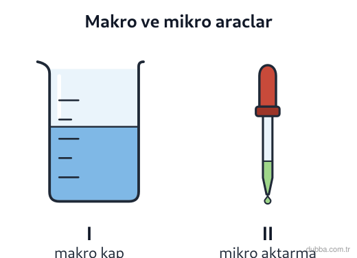 Kimya — Sürdürülebilirlik ünitesi: Makro ölçekli deneyde 200 mL su, 250 mL beherglas ve baget kullanılmıştır. Bu plan mikro ölçeğe