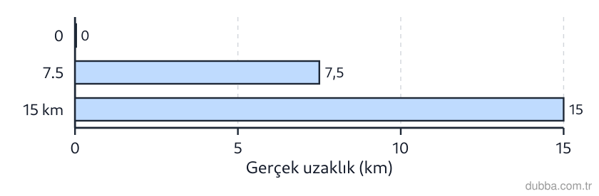 Coğrafya — Mekânsal Bilgi Teknolojileri ünitesi: Sivas kent merkezini gösteren bir haritada çizgi ölçeğin 0 ile 15 km arasındaki çubuğu 3 cm ola
