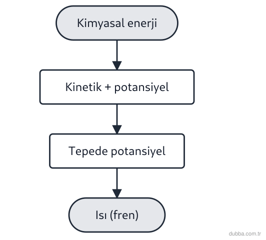 Fizik — Enerji ünitesi: Şemadaki lunapark arabası zincirle tepeye çekilir, serbest iner ve platformda frenle durur. I. 