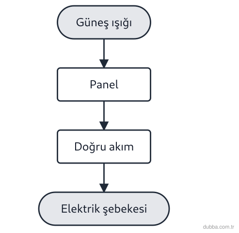 Fizik — Enerji ünitesi: Güneş paneli süreç şemasına bakıldığında hangisi bu kaynağın dezavantajıdır?