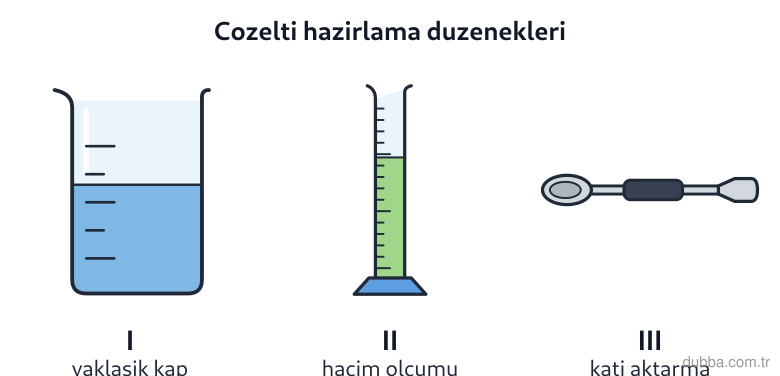 Kimya — Çeşitlilik ünitesi: 0,25 M KCl çözeltisi hazırlanırken çözücü hacmini ölçmek için şekildeki düzeneklerden hangisi k