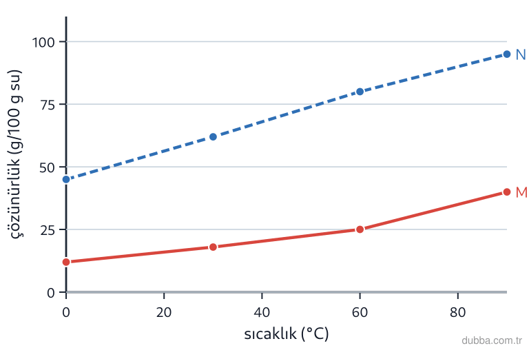 Kimya — Çeşitlilik ünitesi: Grafikteki eğriye göre M ve N katılarının sıcaklığa bağlı çözünürlükleri verilmiştir. 60 °C'de 