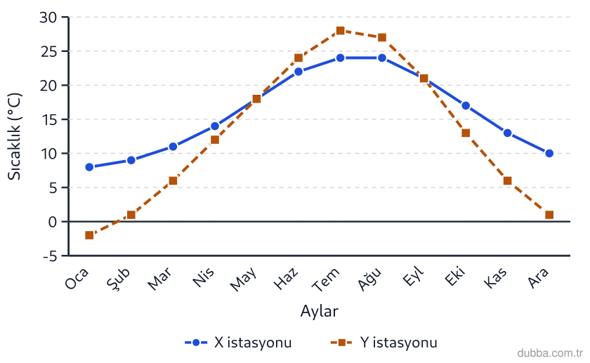 Coğrafya — Doğal Sistemler ve Süreçler ünitesi: Grafikte aynı enlem kuşağında kıyı (X) ve iç kesim (Y) istasyonlarının aylık ortalama sıcaklıkl