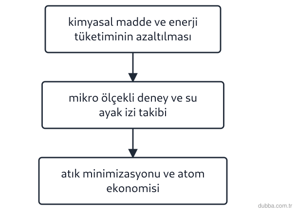 Kimya — Sürdürülebilirlik ünitesi: Aşağıdaki akış şeması, kimya laboratuvarında sürdürülebilirlik anlayışının gelişim basamakların