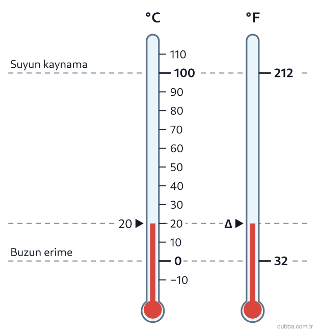 Fizik — Enerji ünitesi: Şekildeki Celsius ve Fahrenheit termometreleri aynı fiziksel sıcaklık değişimini göstermektedir