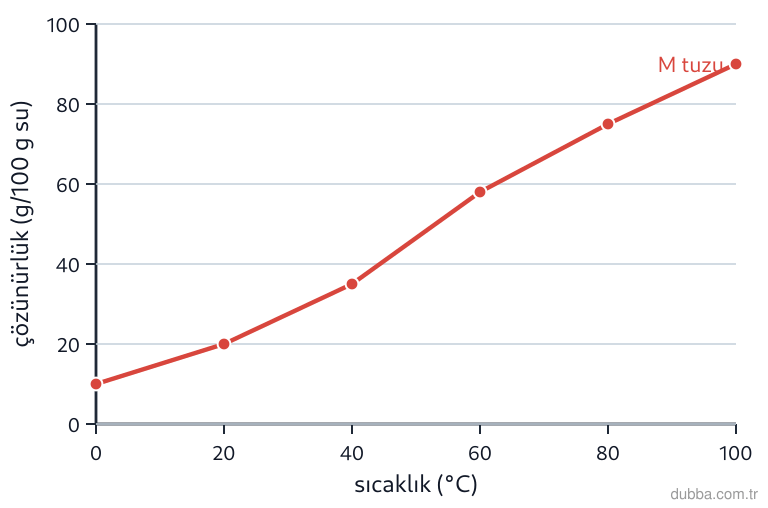 Kimya — Çeşitlilik ünitesi: Grafikte M tuzu için sıcaklığa bağlı çözünürlük eğrisi verilmiştir. 100 °C sıcaklıkta 100 g sud
