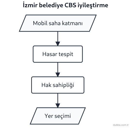 Coğrafya — Mekânsal Bilgi Teknolojileri ünitesi: İzmir 2020 Sisam depremi sonrası belediye CBS’sinde iyileştirme katmanları nasıl bağlanmıştır s