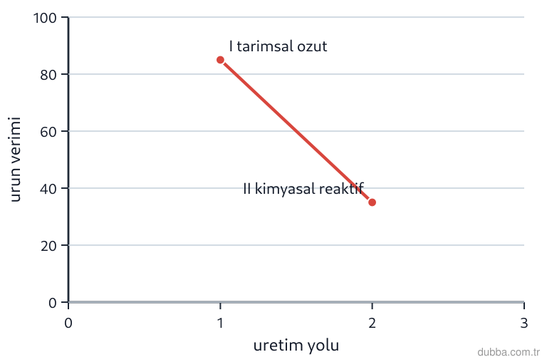 Kimya — Sürdürülebilirlik ünitesi: Grafikte I ve II numaralı üretim yollarının ürün verimleri verilmiştir. Atık önleme ilkesi ve s