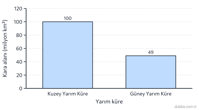 Coğrafya — Beşerî Sistemler ve Süreçler ünitesi: Sütun grafiğindeki kara alanı değerleri yarım kürelere göre karşılaştırıldığında, dünya yerleşm
