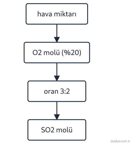 Kimya — Etkileşim ünitesi: 2H2S(g) + 3O2(g) → 2SO2(g) + 2H2O(g) tepkimesinde 60 mol hava kullanılmıştır. Havanın yaklaşık 