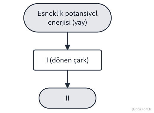 Fizik — Enerji ünitesi: Bir müzik kutusunda gerilen yay bırakıldığında enerji dönüşümleri şemada gösterilmiştir. Şemada