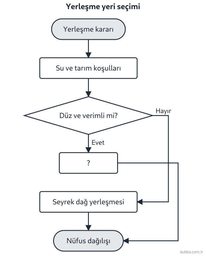Coğrafya — Doğal Sistemler ve Süreçler ünitesi: Akış şemasında yerleşme yeri seçiminin yer şekline bağlı adımları verilmiştir. “?” ile bırakıla