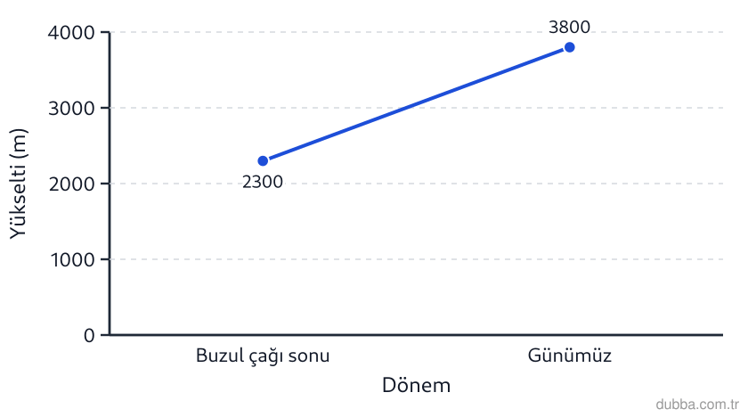 Coğrafya — Doğal Sistemler ve Süreçler ünitesi: Kaçkar Dağları için çizilen grafikte kalıcı kar sınırının buzul çağı sonundaki değeri 2300 m, g