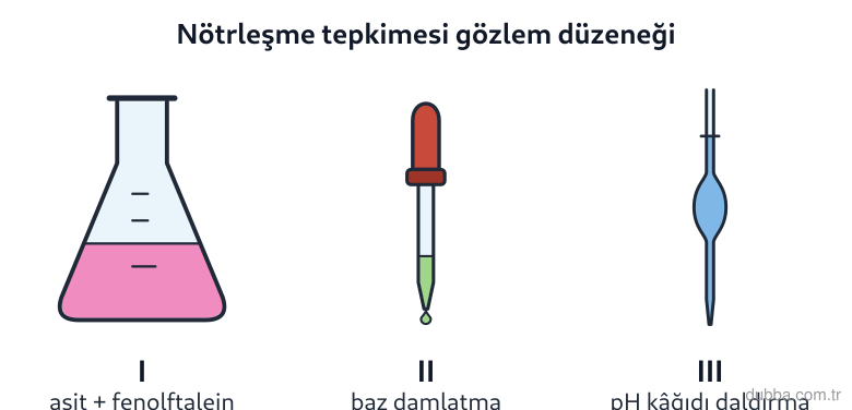 Kimya — Etkileşim ünitesi: Şekildeki I numaralı erlene asit çözeltisi konulmuş, üzerine fenolftalein damlatılmış ve pH kâğ