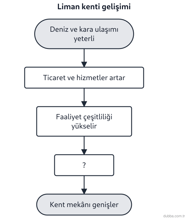 Coğrafya — Beşerî Sistemler ve Süreçler ünitesi: İzmir Limanı çevresindeki yerleşmenin süreç şemasında boş (?) basamak, faaliyet çeşitliliğinin 