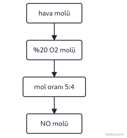 Kimya — Etkileşim ünitesi: 4NH3(g) + 5O2(g) → 4NO(g) + 6H2O(g) tepkimesinde 50 mol hava kullanılmıştır. Havanın yaklaşık %