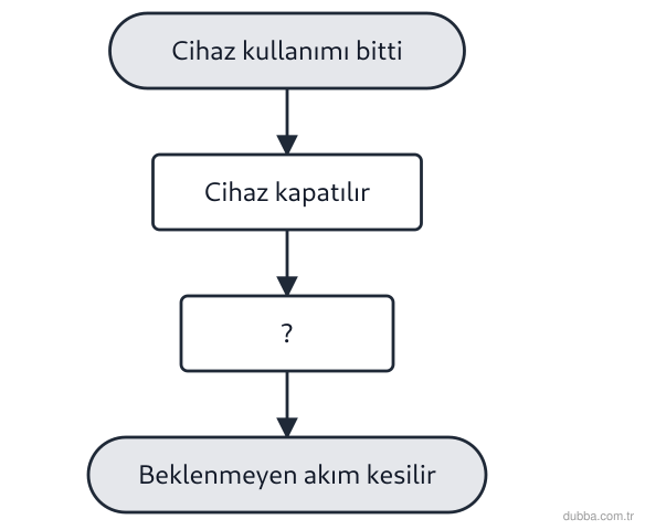 Fizik — Elektrik ünitesi: Akış şeması, kullanılmayan elektrikli aletin güvenli bırakılması adımlarını göstermektedir. ? b