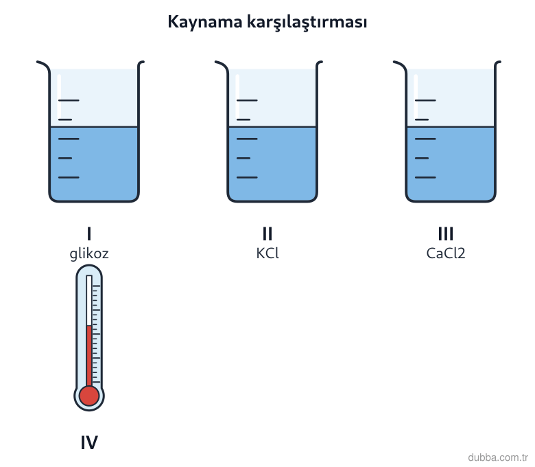 Kimya — Çeşitlilik ünitesi: Eşit hacimde su içeren I, II ve III kaplarına aynı mol sayıda farklı uçucu olmayan çözünenler (