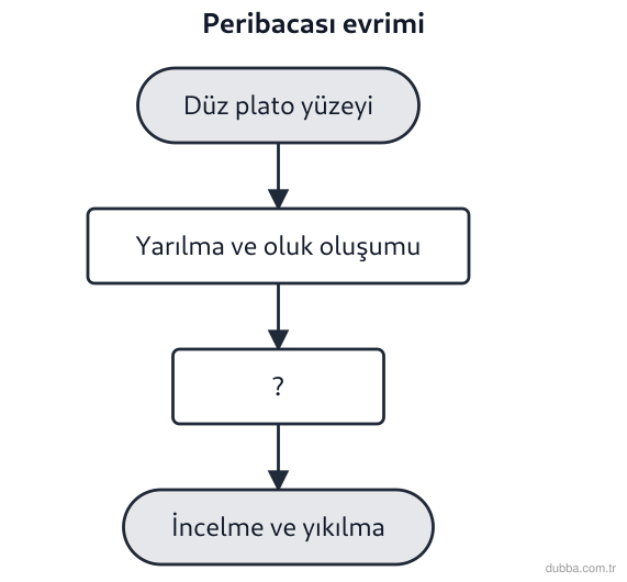Coğrafya — Doğal Sistemler ve Süreçler ünitesi: Uçhisar çevresindeki volkanik tüf arazide peribacası evrimini özetleyen akış şemasında III numa