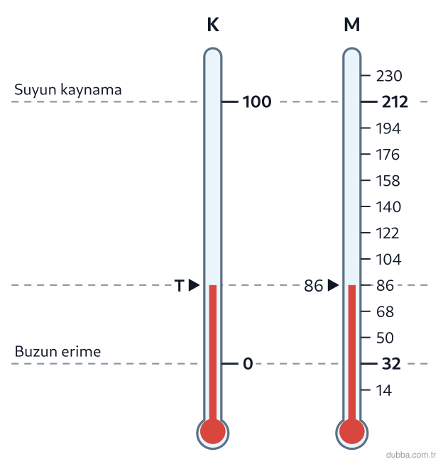 Fizik — Enerji ünitesi: Şekildeki K ve M termometreleri aynı odayı ölçmektedir. K gizlenmiştir. Sabit noktalar buzun er