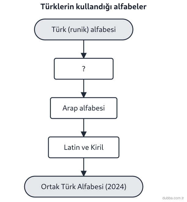 Coğrafya — Bölgeler, Ülkeler ve Küresel Bağlantılar ünitesi: Aşağıdaki akış şemasında Türklerin tarihsel süreçte kullandığı alfabeler gösterilmiştir. Şemada