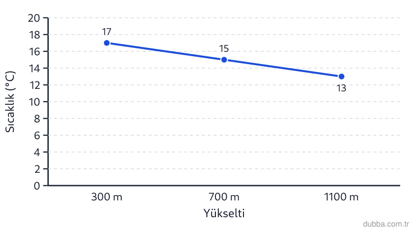 Coğrafya — Doğal Sistemler ve Süreçler ünitesi: Rize–İkizdere hattında aynı enlemde kurulmuş üç istasyonun yıllık ortalama sıcaklıkları grafikt