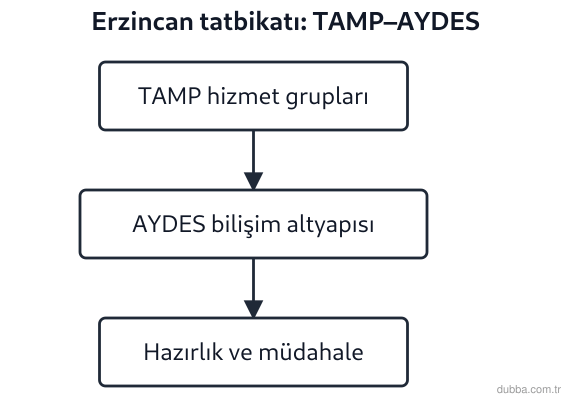 Coğrafya — Mekânsal Bilgi Teknolojileri ünitesi: Erzincan afet tatbikatında TAMP hizmet gruplarının süreçleri hangi sistem üzerinden tek çatı al