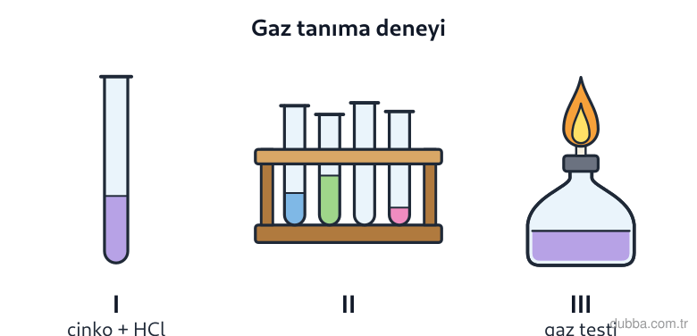 Kimya — Etkileşim ünitesi: Şekildeki I numaralı tüpe çinko granülü ve HCl çözeltisi eklendiğinde tüpün ağzına tutulan yana