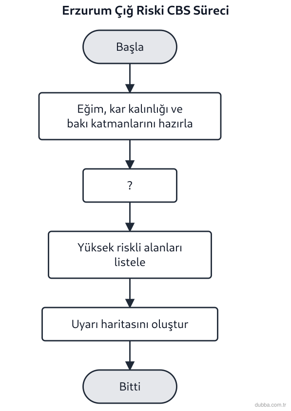 Coğrafya — Mekânsal Bilgi Teknolojileri ünitesi: Aşağıdaki akış şeması, Erzurum’da kış mevsiminde çığ riskinin CBS ortamında belirlenmesine aitt