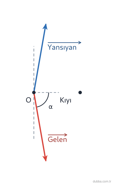 Fizik — Dalgalar ünitesi: Şekilde gelen ışın düz kıyıya neredeyse paralel yaklaşmaktadır (gelme açısı α, normale göre büy
