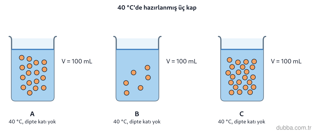 Kimya — Çeşitlilik ünitesi: Şekildeki A, B ve C kaplarının tamamı aynı tuzla hazırlanmıştır. A kabı: tuz, 40 °C çözünürlüğü