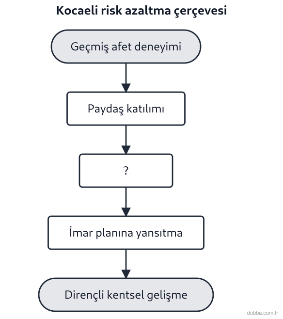 Coğrafya — Afetler ve Sürdürülebilir Çevre ünitesi: Aşağıdaki akış şemasında boş bırakılan “?” kutusu, Kocaeli’de uygulanan İl Afet Risk Koordinasy
