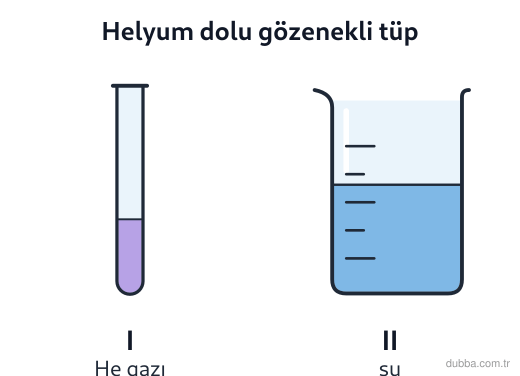 Kimya — Etkileşim ünitesi: I tüpü helyum gazıyla doldurulup gözenekli tıpa ile kapatılmış, açık ucu II kabındaki suya dald