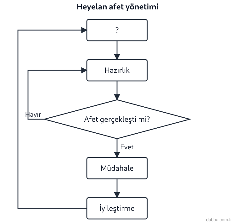Coğrafya — Afetler ve Sürdürülebilir Çevre ünitesi: Rize’de heyelan riski yüksek yamaçlar için çizilen afet yönetimi akışında boş bırakılan “?” kut