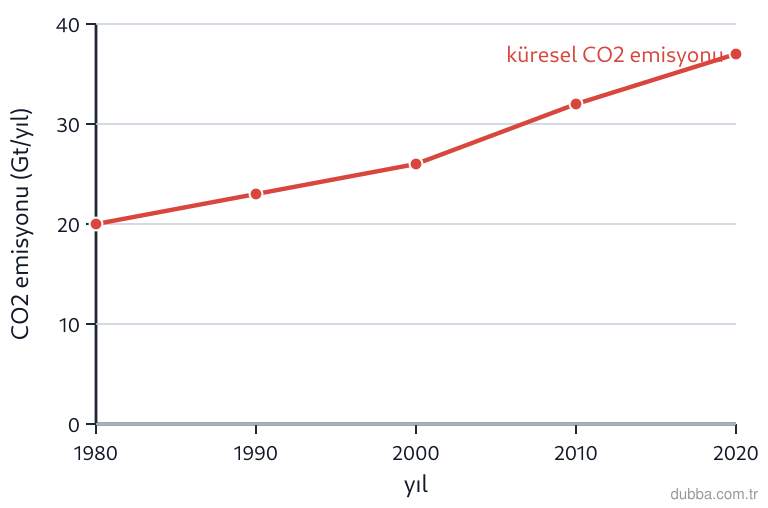 Kimya — Sürdürülebilirlik ünitesi: Grafikteki CO2 emisyon artış eğilimi göz önüne alındığında, aşağıdaki önlemlerden hangisi bu eğ
