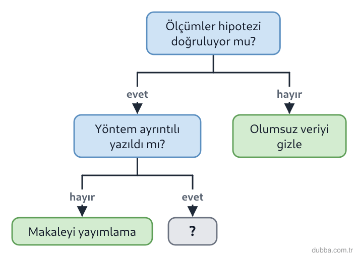 Biyoloji — Yaşam ünitesi: Şekildeki karar ağacında gizlenen uç, bilimsel etiğe uygun araştırmacının izleyeceği yoldur. Gi
