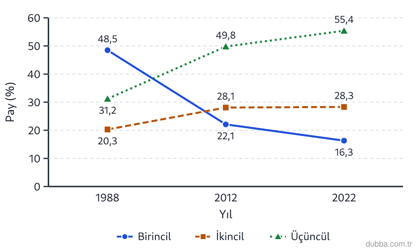 Coğrafya — Ekonomik Faaliyetler ve Etkileri ünitesi: Grafikte 1988–2012–2022 aralığında üçüncül sektör payının seyri incelendiğinde hangisi Türkiye’
